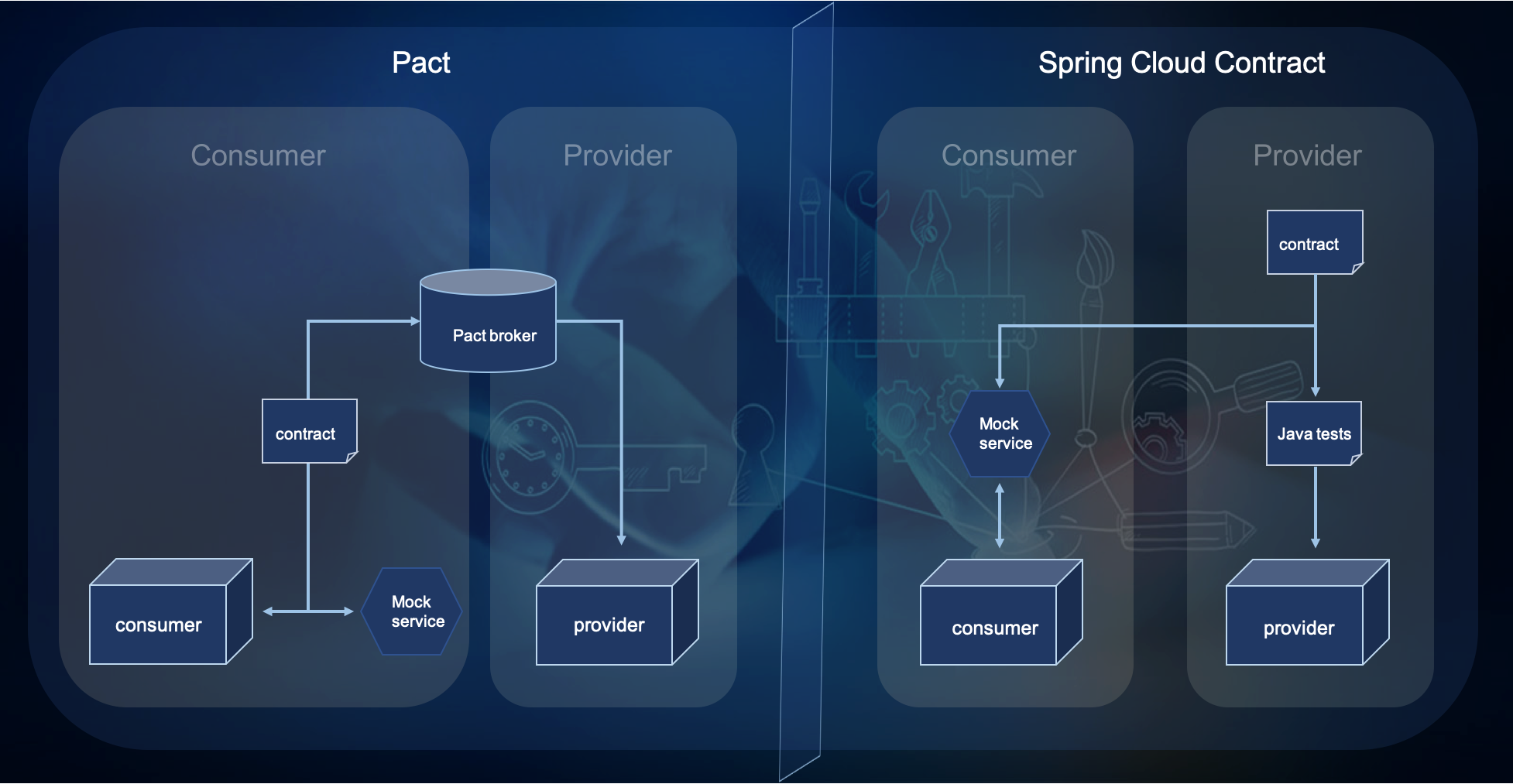 pact-springCloudContract