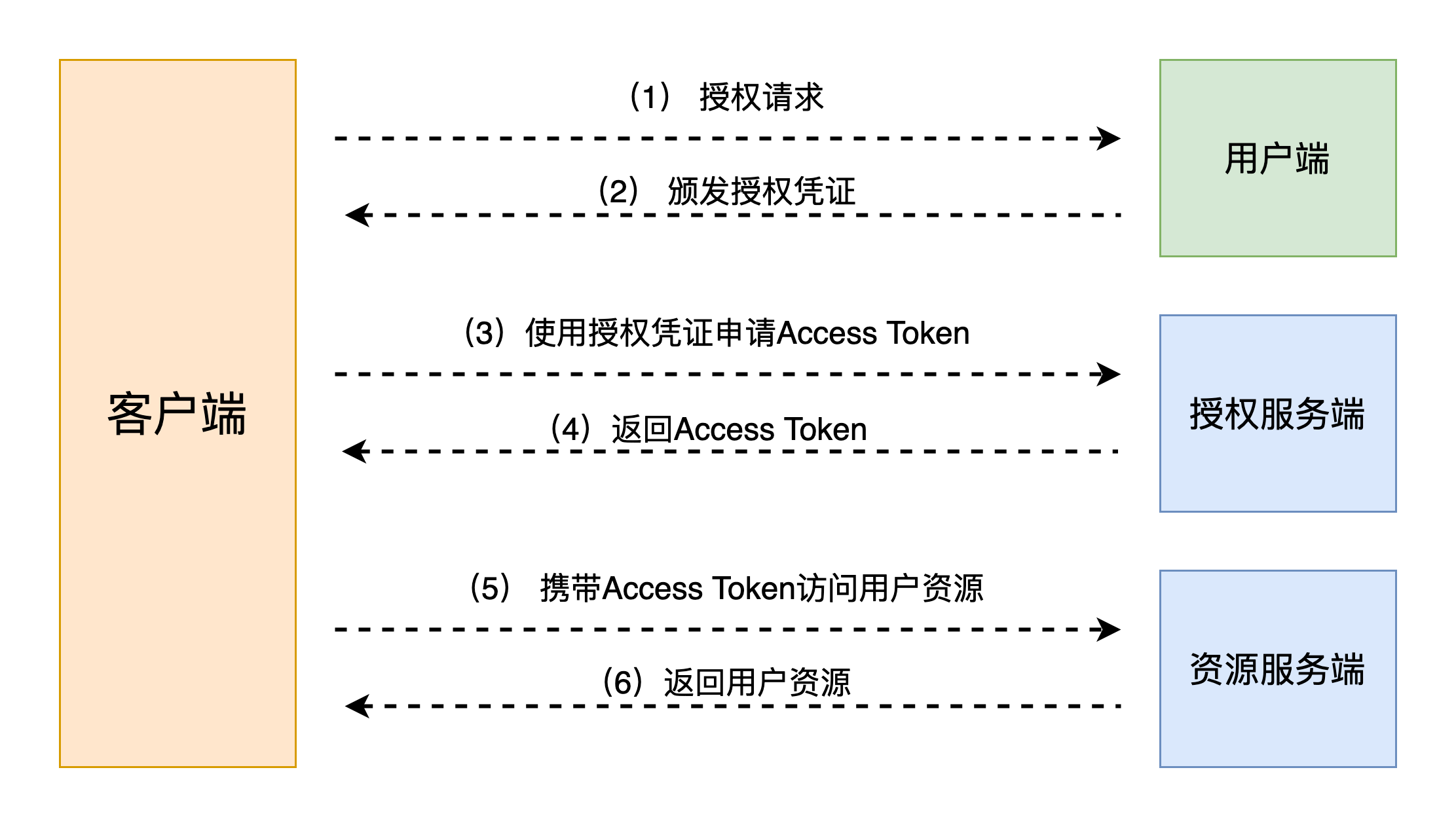 OAuth抽象流程图